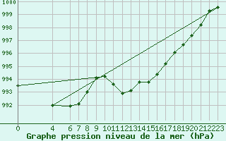 Courbe de la pression atmosphrique pour Banja Luka
