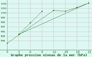 Courbe de la pression atmosphrique pour Demjansk