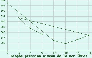 Courbe de la pression atmosphrique pour Kingisepp