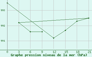 Courbe de la pression atmosphrique pour Vinnicy