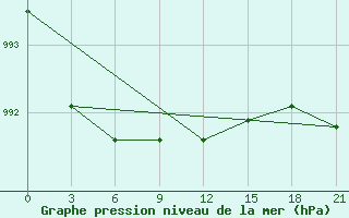 Courbe de la pression atmosphrique pour Segeza