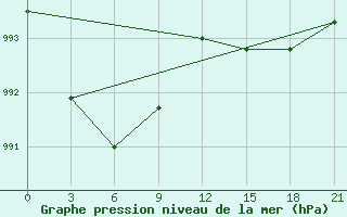 Courbe de la pression atmosphrique pour Eyik