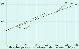 Courbe de la pression atmosphrique pour Petrokrepost