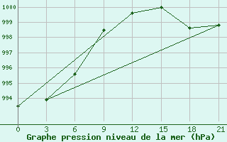 Courbe de la pression atmosphrique pour Tver