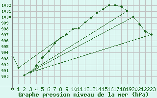 Courbe de la pression atmosphrique pour Liscombe