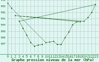 Courbe de la pression atmosphrique pour Orly (91)