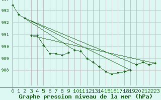 Courbe de la pression atmosphrique pour le bateau EUCFR11