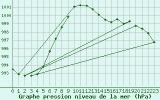 Courbe de la pression atmosphrique pour Brest (29)