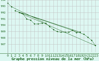 Courbe de la pression atmosphrique pour Greifswald