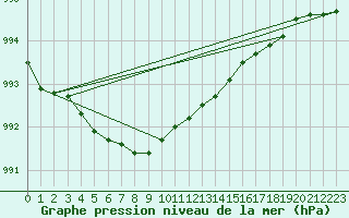 Courbe de la pression atmosphrique pour Fokstua Ii