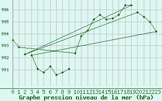 Courbe de la pression atmosphrique pour Landivisiau (29)