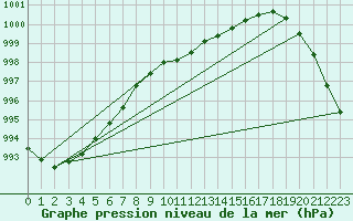 Courbe de la pression atmosphrique pour Koksijde (Be)