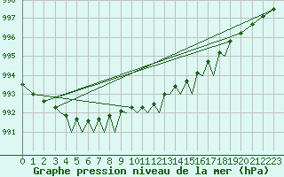 Courbe de la pression atmosphrique pour Sandnessjoen / Stokka