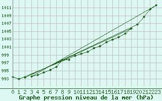 Courbe de la pression atmosphrique pour Hurbanovo