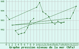 Courbe de la pression atmosphrique pour Tarbes (65)