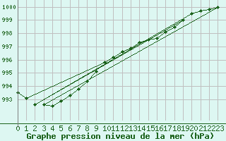 Courbe de la pression atmosphrique pour Bo I Vesteralen