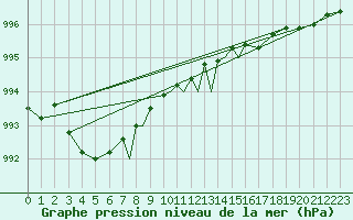 Courbe de la pression atmosphrique pour Sandane / Anda