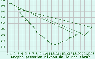 Courbe de la pression atmosphrique pour Neuchatel (Sw)