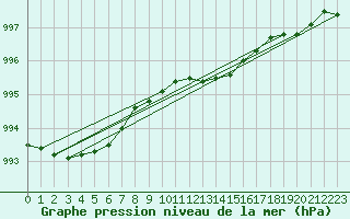 Courbe de la pression atmosphrique pour Bremervoerde