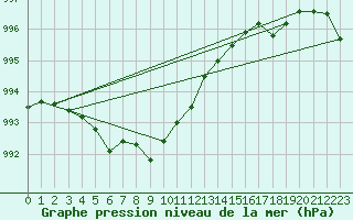 Courbe de la pression atmosphrique pour Inari Saariselka