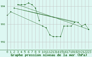 Courbe de la pression atmosphrique pour Karasjok