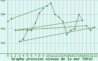 Courbe de la pression atmosphrique pour Berlin-Dahlem