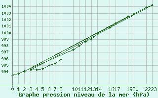 Courbe de la pression atmosphrique pour Rauma Kylmapihlaja