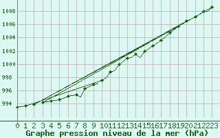 Courbe de la pression atmosphrique pour Waddington