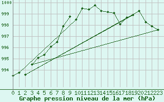 Courbe de la pression atmosphrique pour Cap Corse (2B)