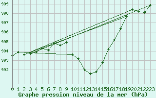 Courbe de la pression atmosphrique pour Humain (Be)