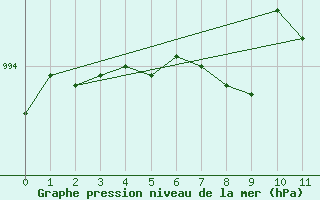 Courbe de la pression atmosphrique pour Nagagami, Ont.