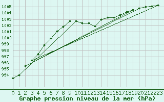 Courbe de la pression atmosphrique pour Dellach Im Drautal