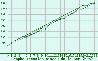 Courbe de la pression atmosphrique pour Ruukki Revonlahti