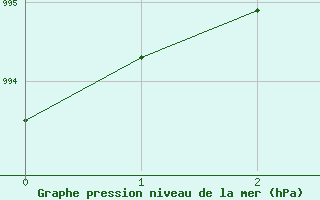 Courbe de la pression atmosphrique pour Fisher Branch