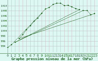 Courbe de la pression atmosphrique pour Quimperl (29)