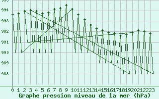 Courbe de la pression atmosphrique pour Gallivare