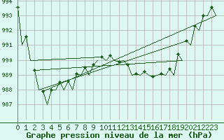 Courbe de la pression atmosphrique pour Jersey (UK)