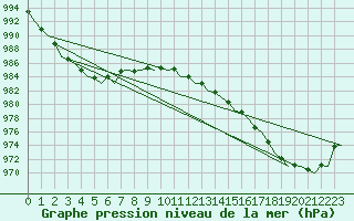 Courbe de la pression atmosphrique pour Platforme D15-fa-1 Sea