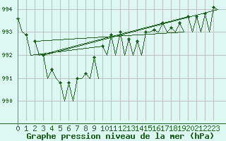 Courbe de la pression atmosphrique pour Platform Hoorn-a Sea
