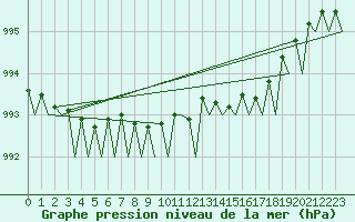 Courbe de la pression atmosphrique pour Floro