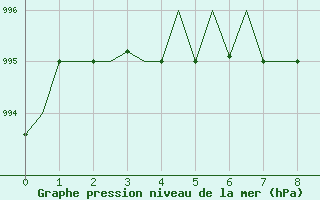 Courbe de la pression atmosphrique pour Patna