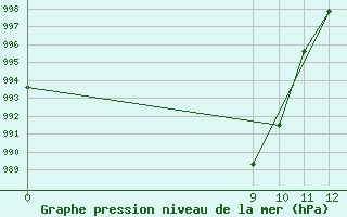 Courbe de la pression atmosphrique pour Puerto Deseado Aerodrome