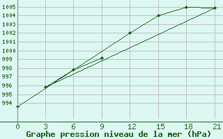 Courbe de la pression atmosphrique pour Curapca