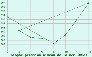 Courbe de la pression atmosphrique pour Khmel