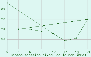 Courbe de la pression atmosphrique pour Pitlyar