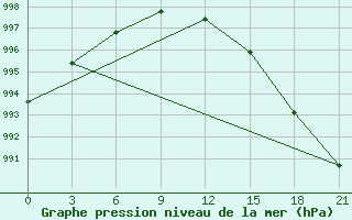 Courbe de la pression atmosphrique pour Segeza