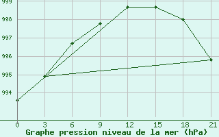 Courbe de la pression atmosphrique pour Sosva