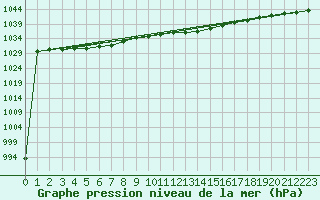 Courbe de la pression atmosphrique pour Shap