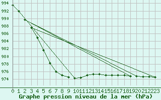 Courbe de la pression atmosphrique pour Roches Point