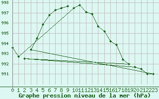 Courbe de la pression atmosphrique pour Herhet (Be)